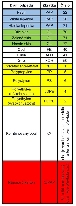 Tabulka značení obalů